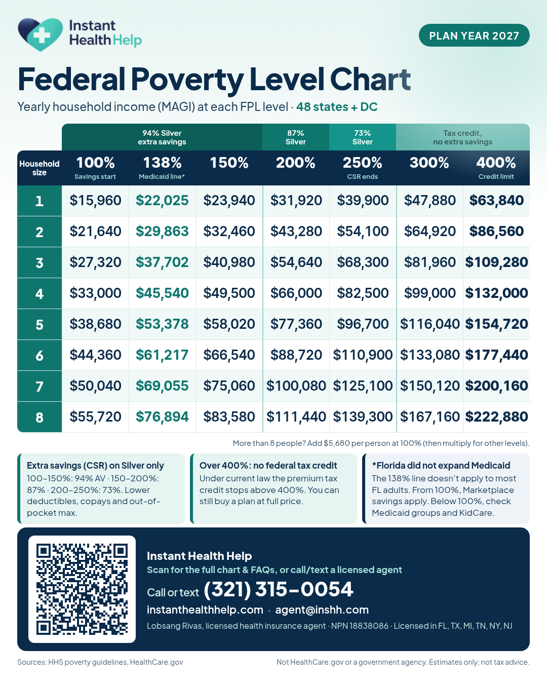 Instant Health Help federal poverty level chart for plan year 2027: yearly income at 100%, 138%, 150%, 200%, 250%, 300% and 400% FPL for households of 1 to 8, with Silver extra-savings bands and a Florida Medicaid note.